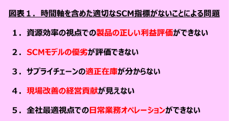 時間軸を含めた適切なSCM指標がないことによる問題