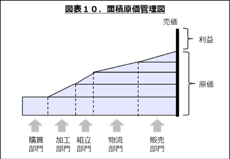 面積原価管理図