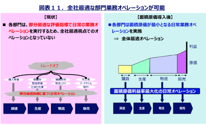 全社最適な部門業務オペレーションが可能