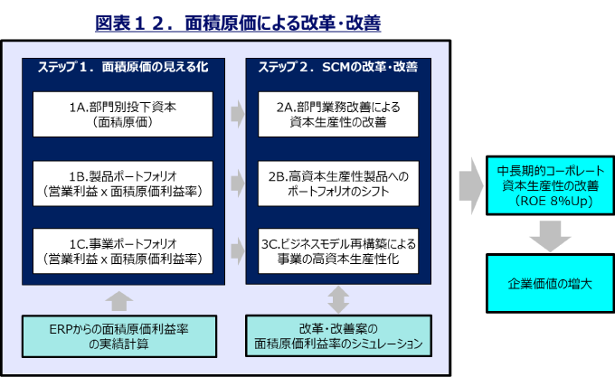 面積原価による改革・改善