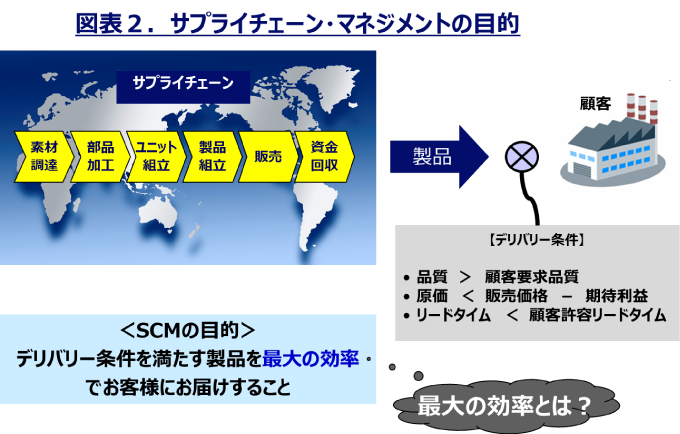 サプライチェーン・マネジメントの目的