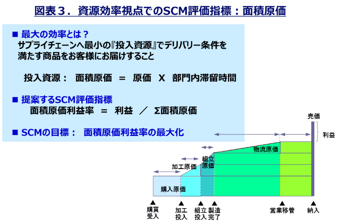 資源効率視点でのSCM評価指標：面積原価