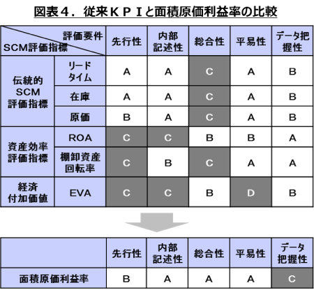 従来KPIと面積原価利益率の比較