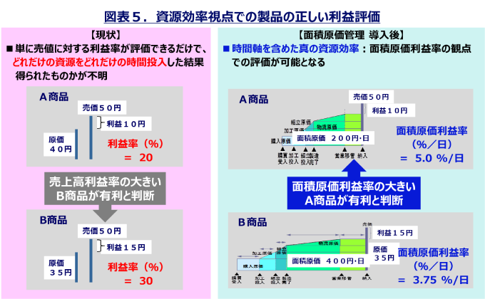 資源効率視点での製品の正しい利益評価