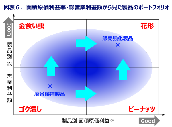 面積原価利益率・総営業利益額から見た製品のポートフォリオ