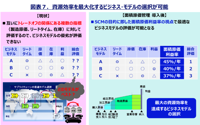 資源効率を最大化するビジネス・モデルの選択が可能