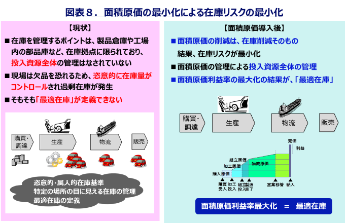 面積原価の最小化による在庫リスクの最小化