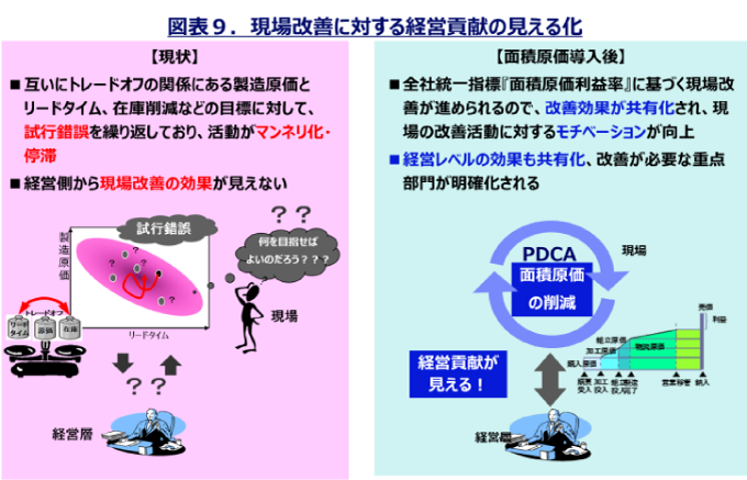 現場改善に対する経営貢献の見える化