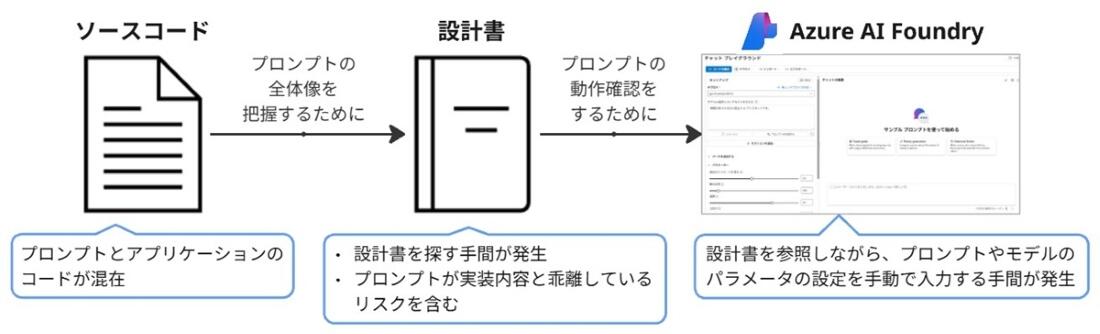 図1. プロンプトを動作確認するまでの流れ