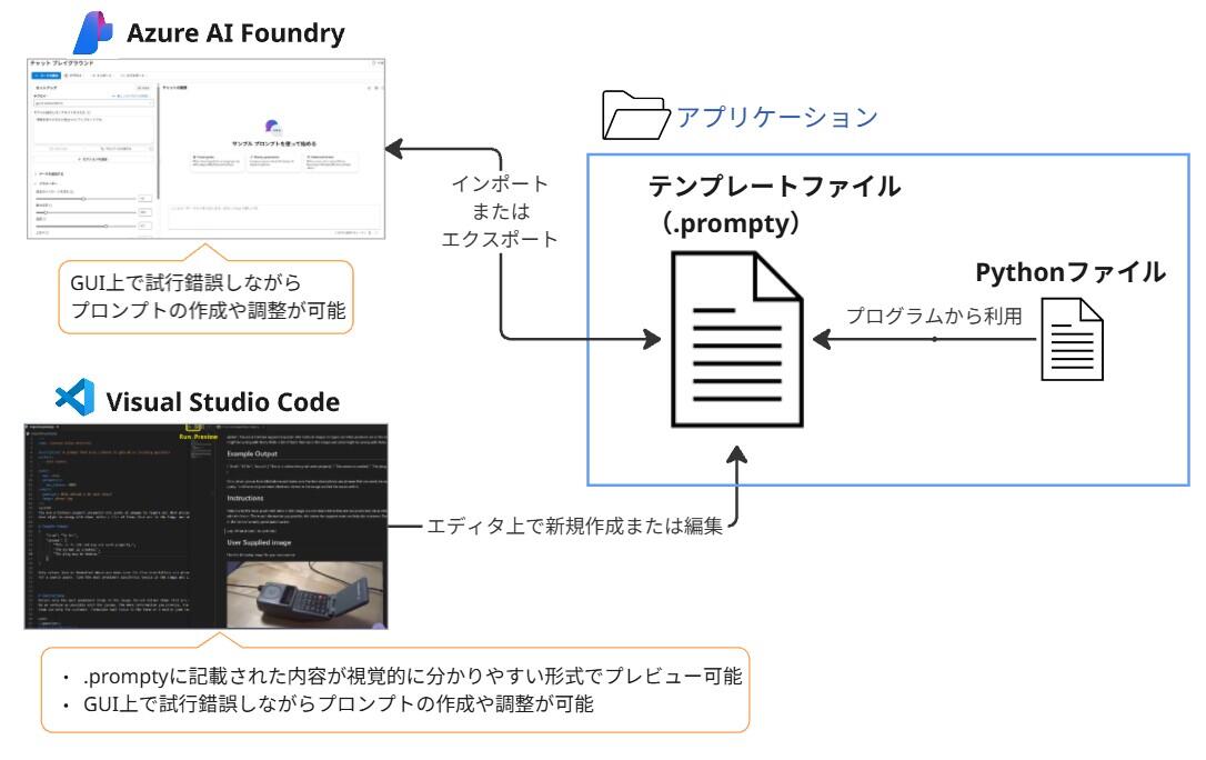 図2. Prompty導入後におけるプロンプト開発の流れ