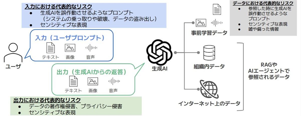 生成AI活用時に発生する代表的なリスク