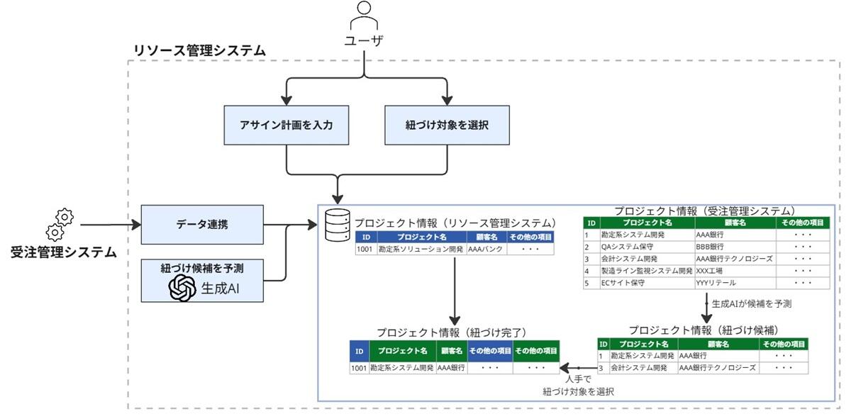 図1. リソース管理システムと受注管理システムとのデータ統合