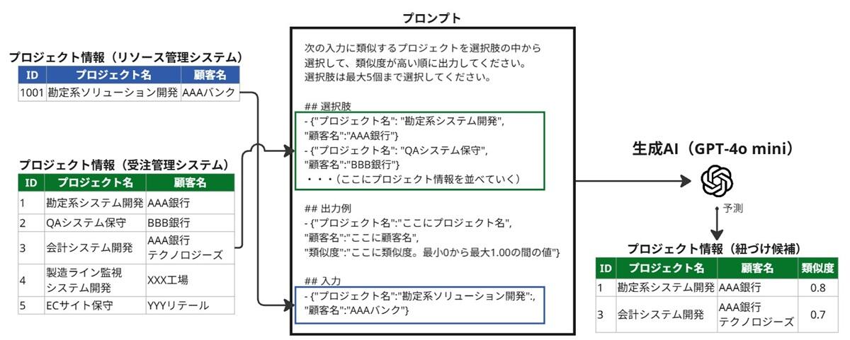 図2. 生成AIを活用してプロジェクトの紐づけ候補を予測する流れ