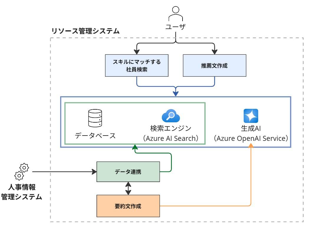 図4. 社員スキル検索のシステムの全体構成