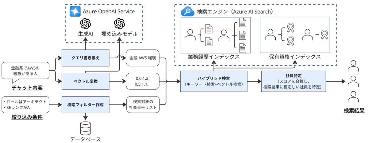 図5. 社員スキル検索の流れ