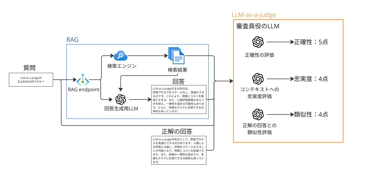 図1. RAGの評価をLLM-as-a-Judgeで行う