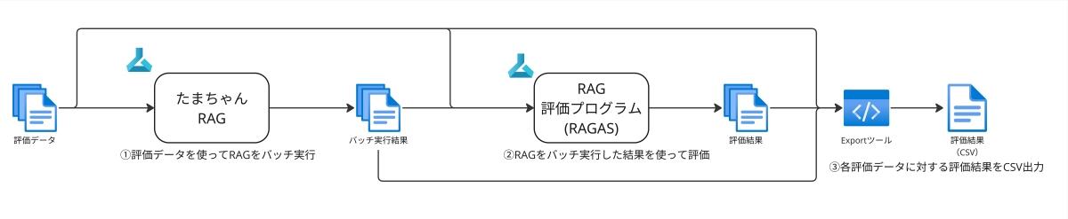 図2. たまちゃんの評価実行の流れ