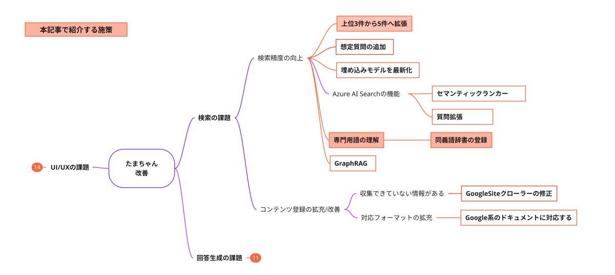 図1. 本記事で紹介する施策