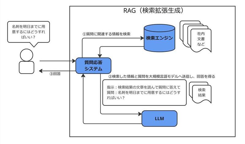 検索拡張生成(RAG)の概要図