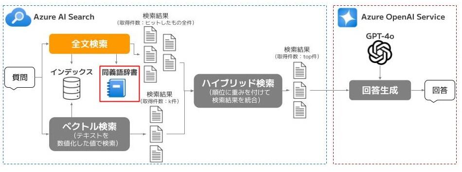 図3. 全文検索での同義語辞書の適用