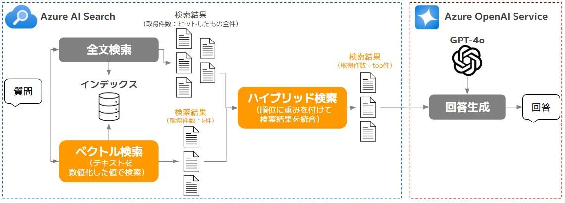 図4.ドキュメントを増やす場合に関係する検索方式とパラメータ