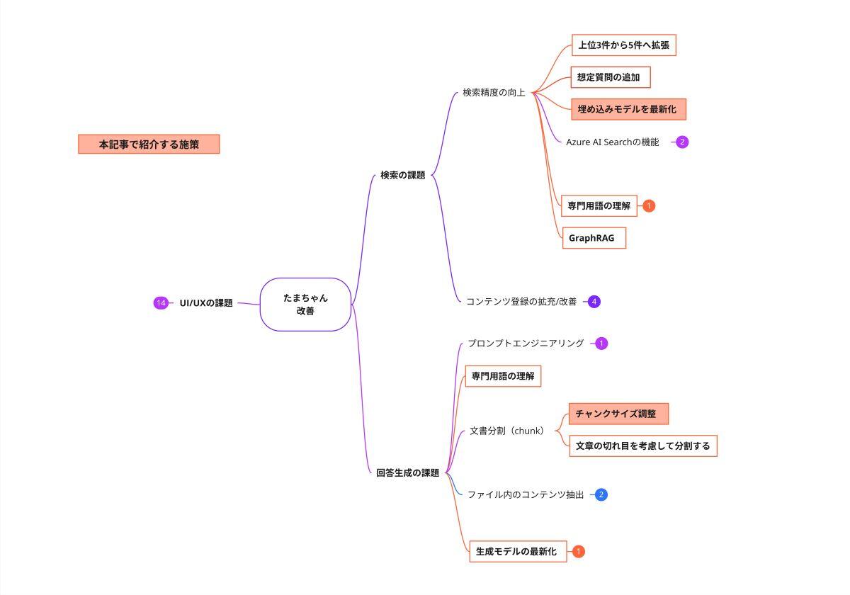 図1. 本記事で紹介する施策