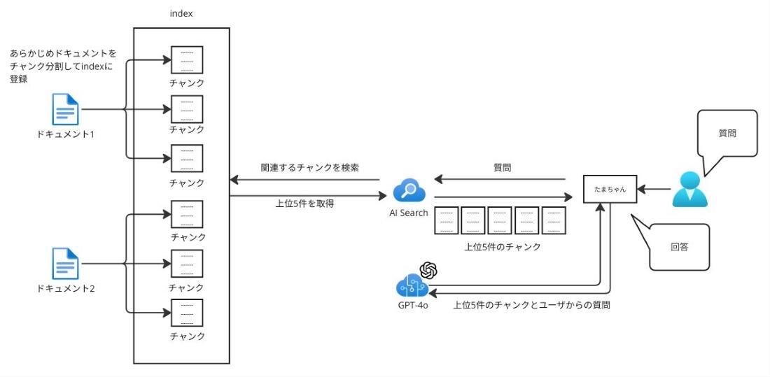 図2. RAGにおけるチャンク分割のイメージ