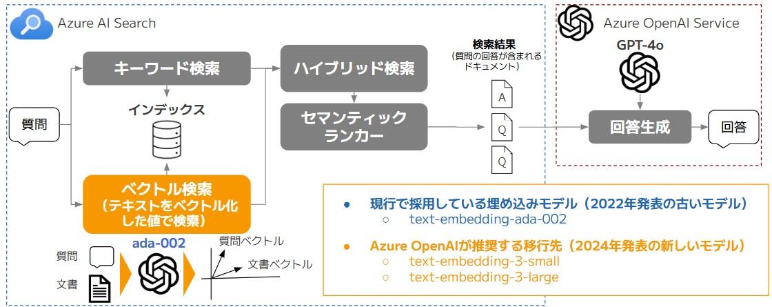 図4.たまちゃんにおける「埋め込みモデルの最新化」の適用