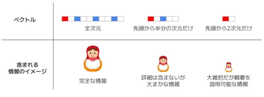 図5.マトリョーシカ表現学習で作られるベクトルとそこに含まれる情報のイメージ図