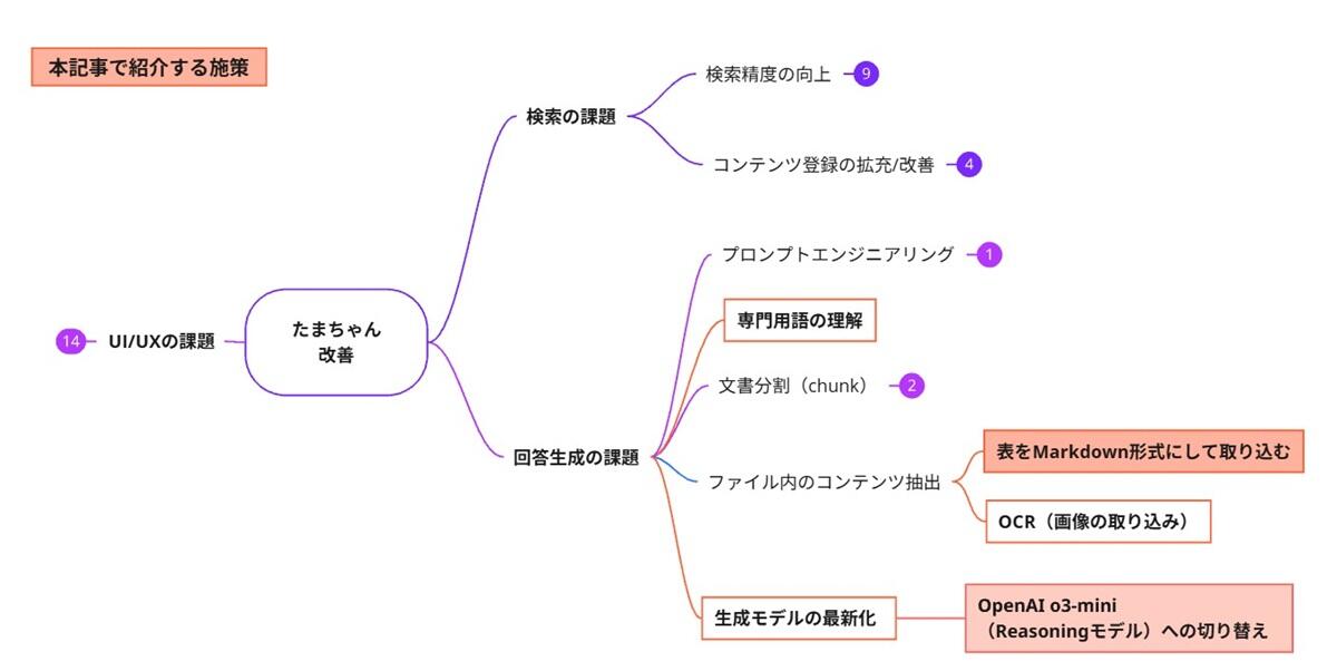 本記事で紹介する施策