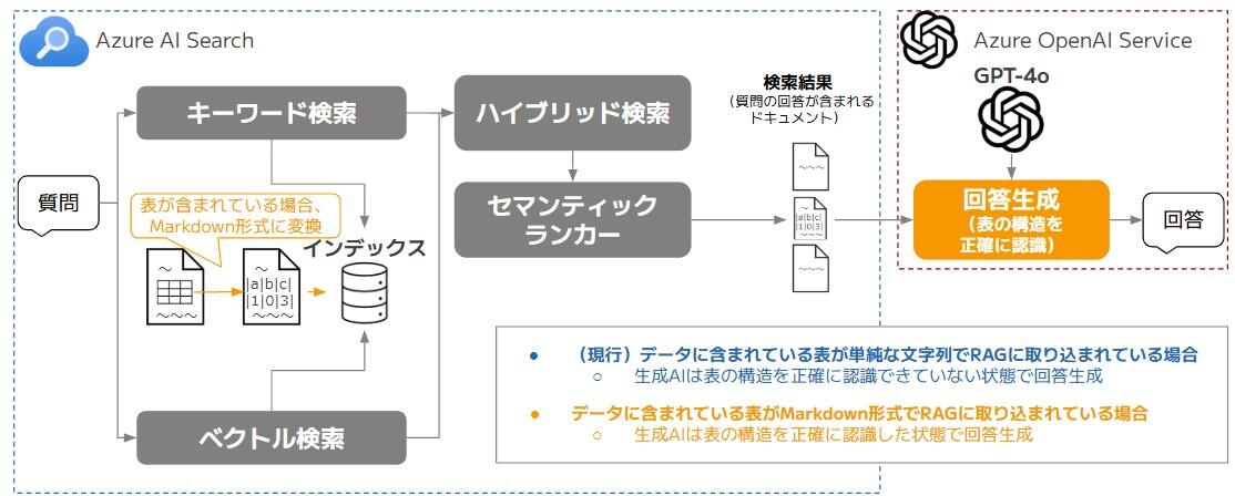 たまちゃんにおける「表をMarkdown形式にしてRAGに取り込む」の適用