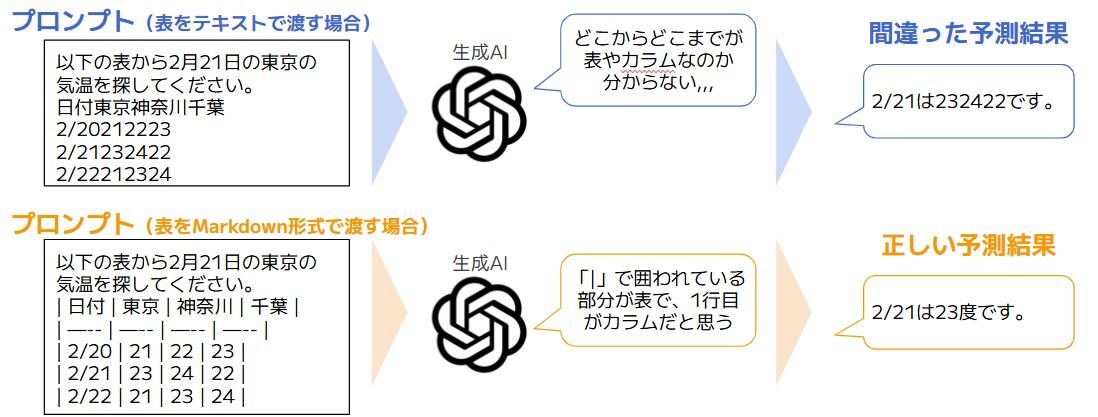 表の渡し方による生成AIの思考プロセスの違い