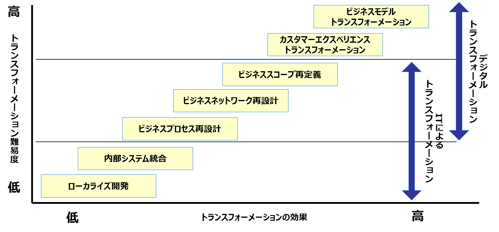 図９.　IT、DXによるトランスフォーメーションの種類（<43>より作成）