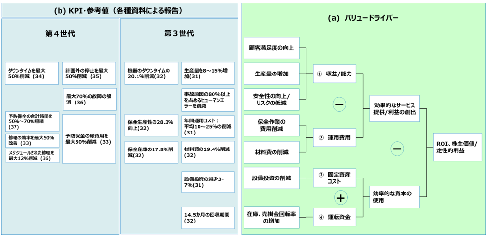 図１： ROIと株主価値に直結するバリュードライバー（各種資料より作成）