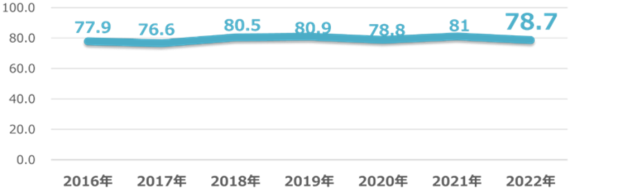 2023年 お客様満足度調査結果