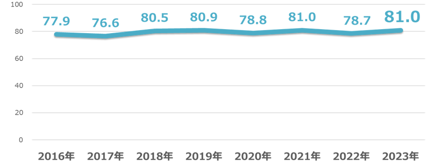 2023年 お客様満足度調査結果