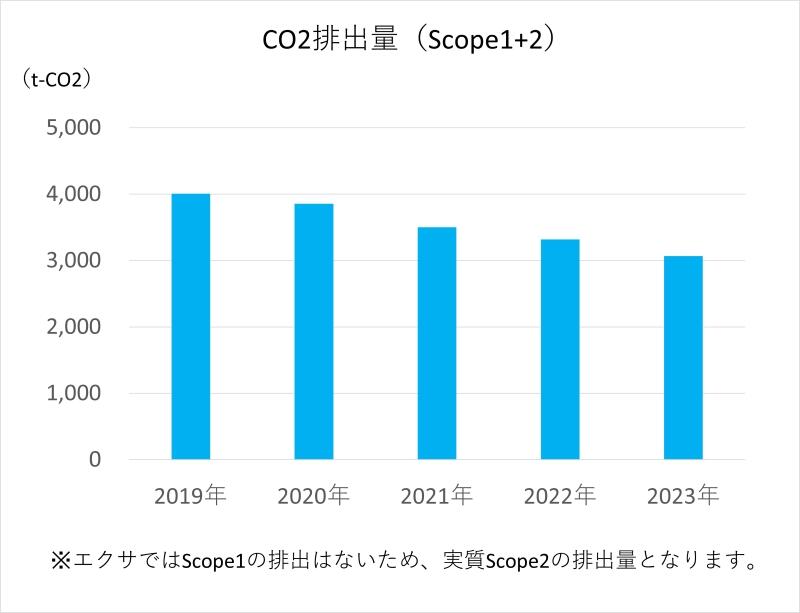 CO2排出量の図