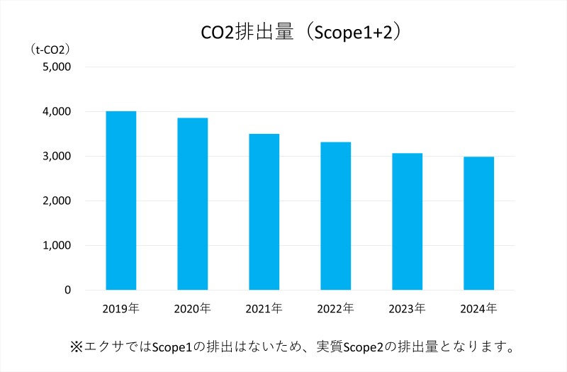 CO2排出量の図
