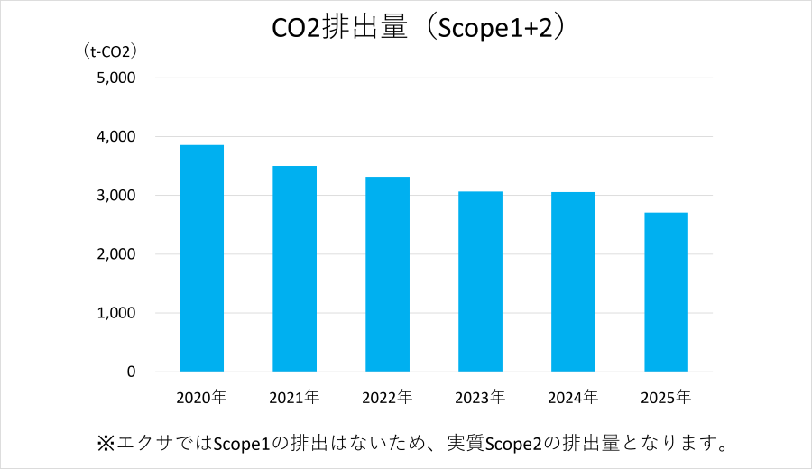 CO2排出量の図