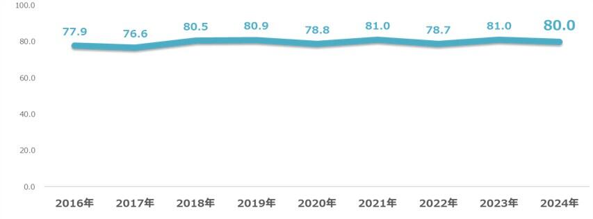 2024年 お客様満足度調査結果