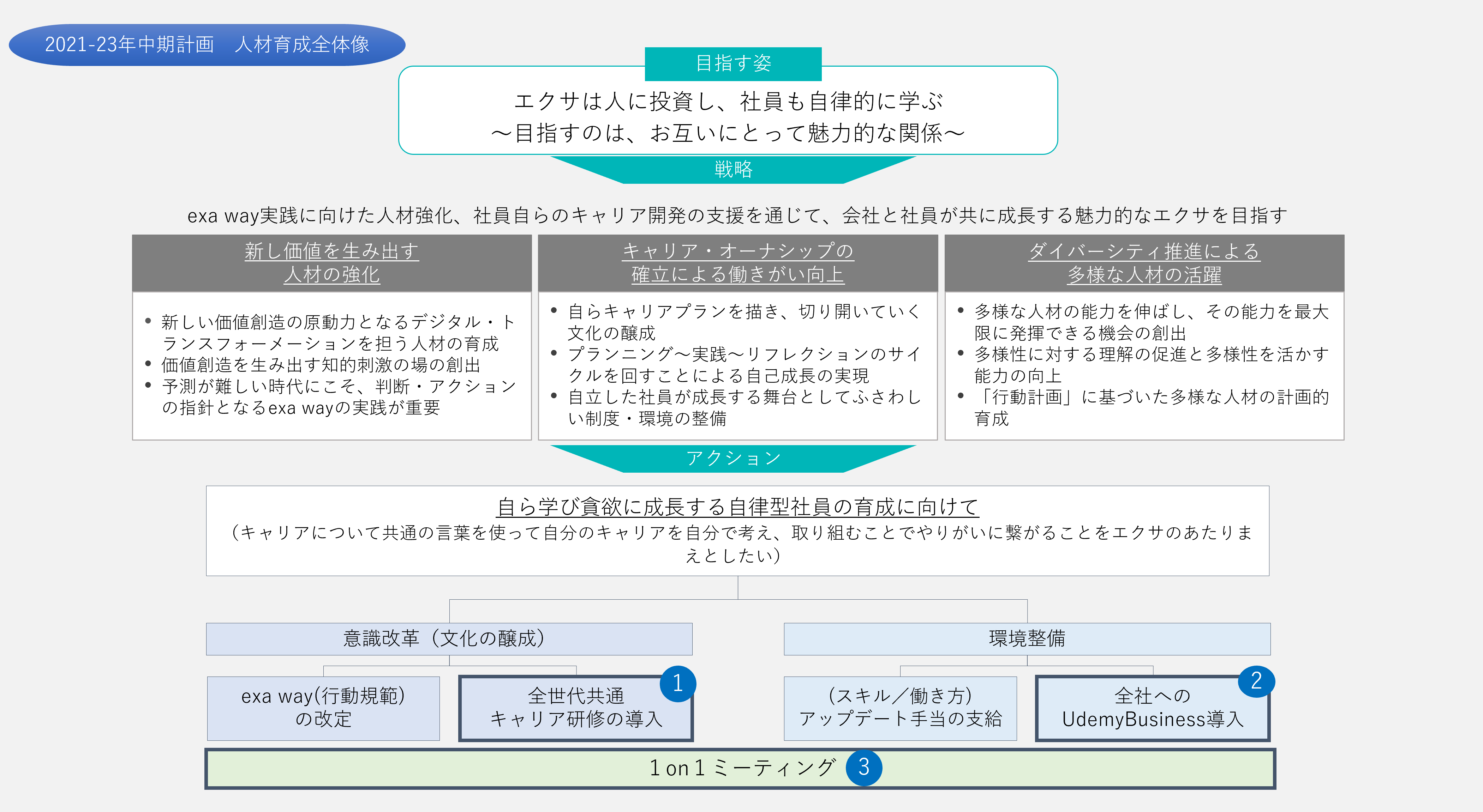 キャリアオーナーシップ経営に向けた取り組み