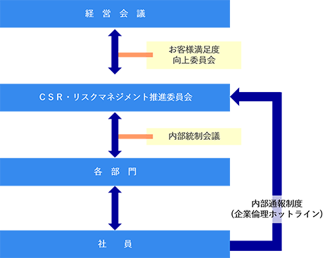 CSR推進体制