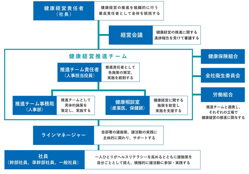 健康経営推進体制イメージ