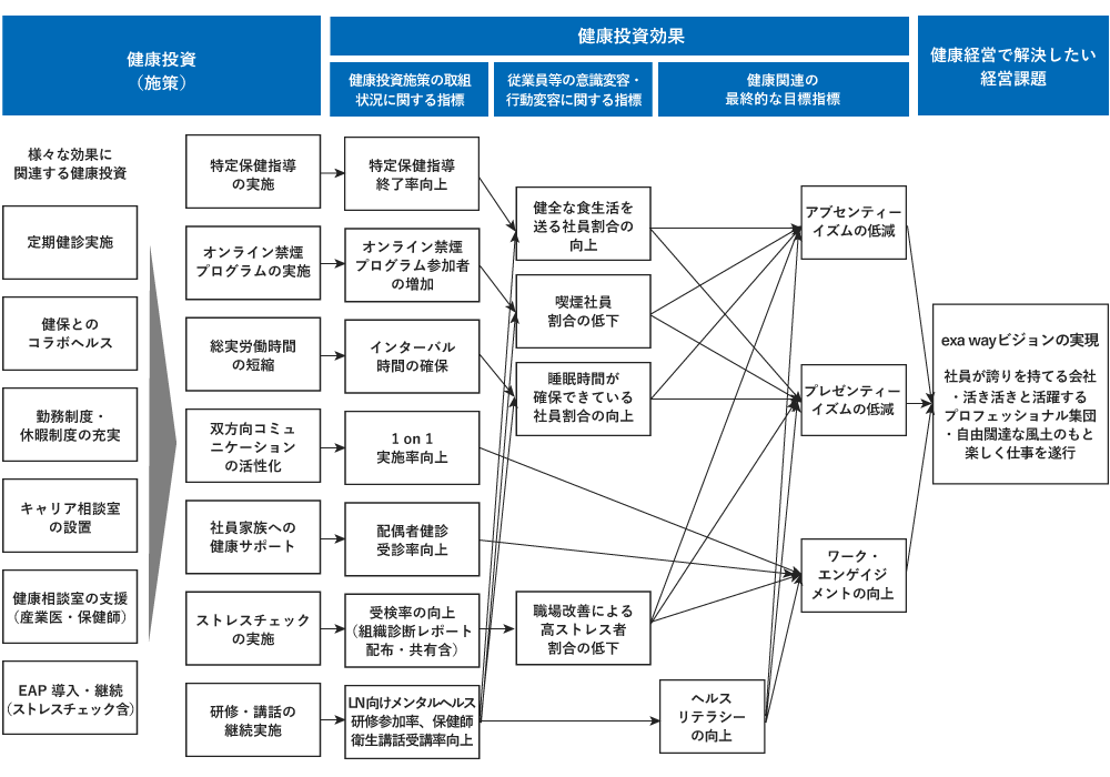 健康経営戦略マップ