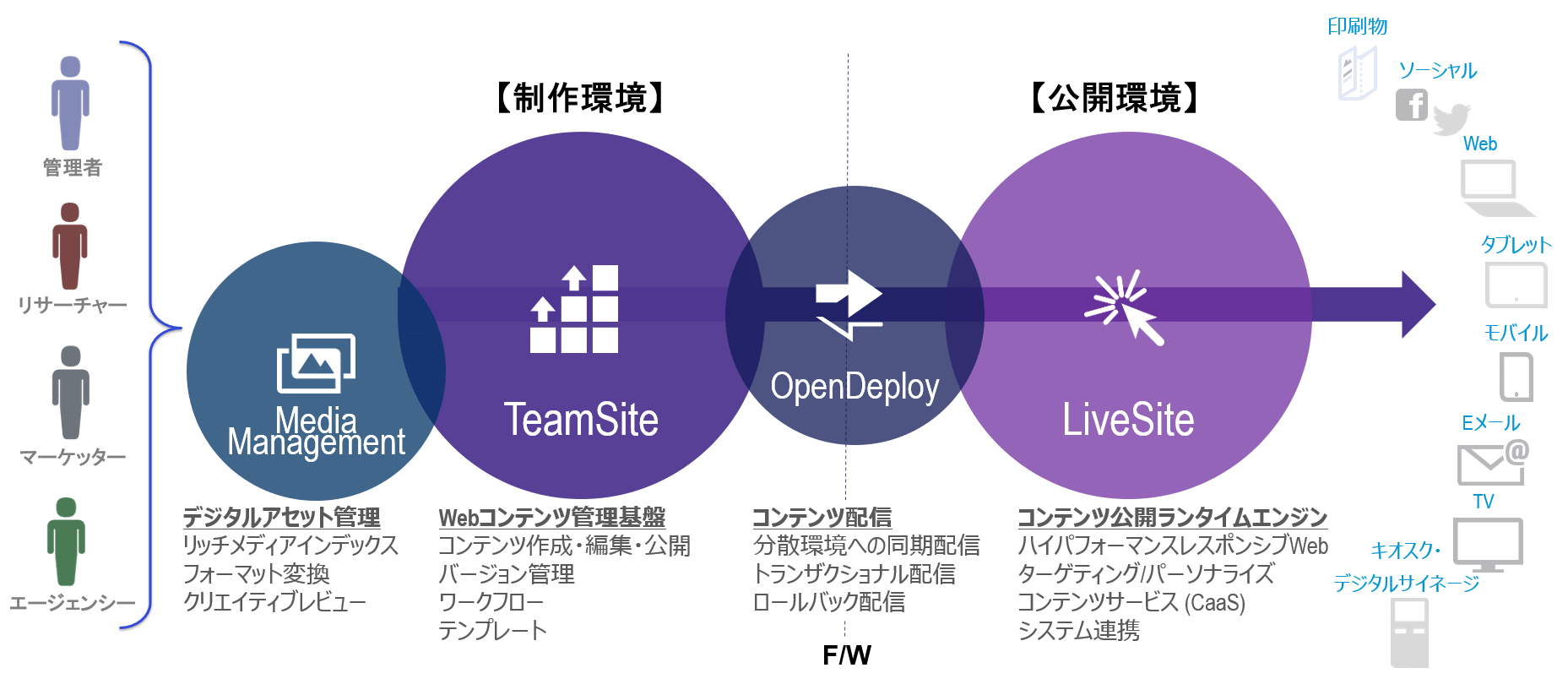 OpenText TeamSiteとは