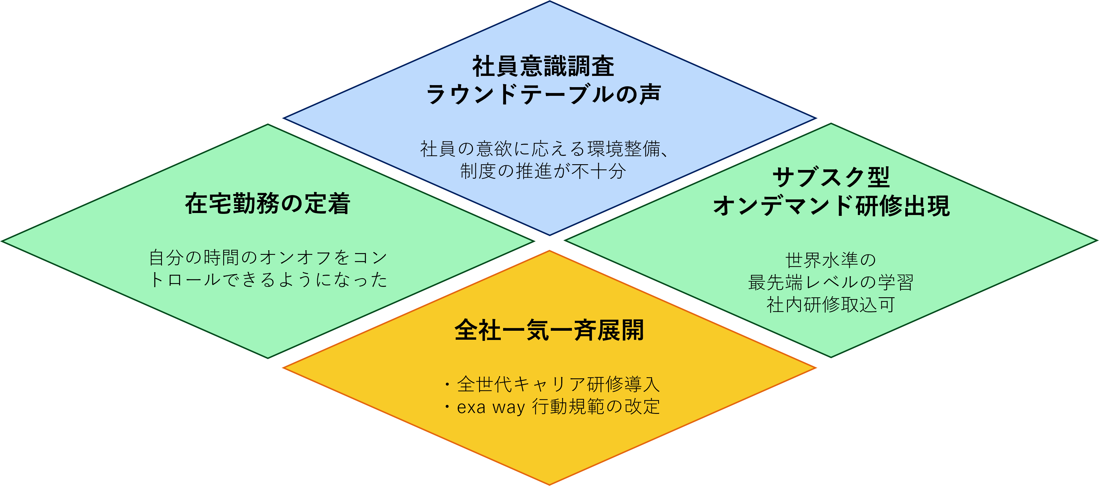 ２つの大きな風の下、一気に変革に向けて舵を切る