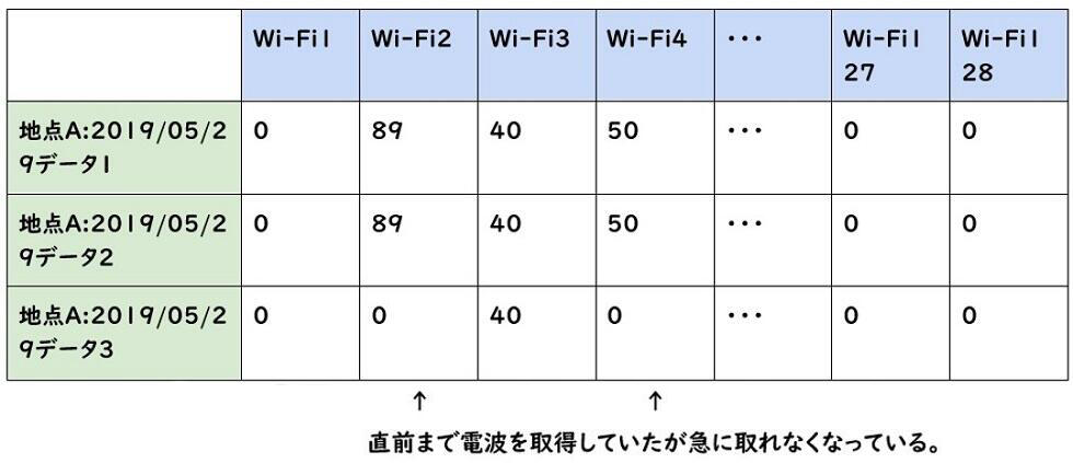 地点Aでの電波強度の変化