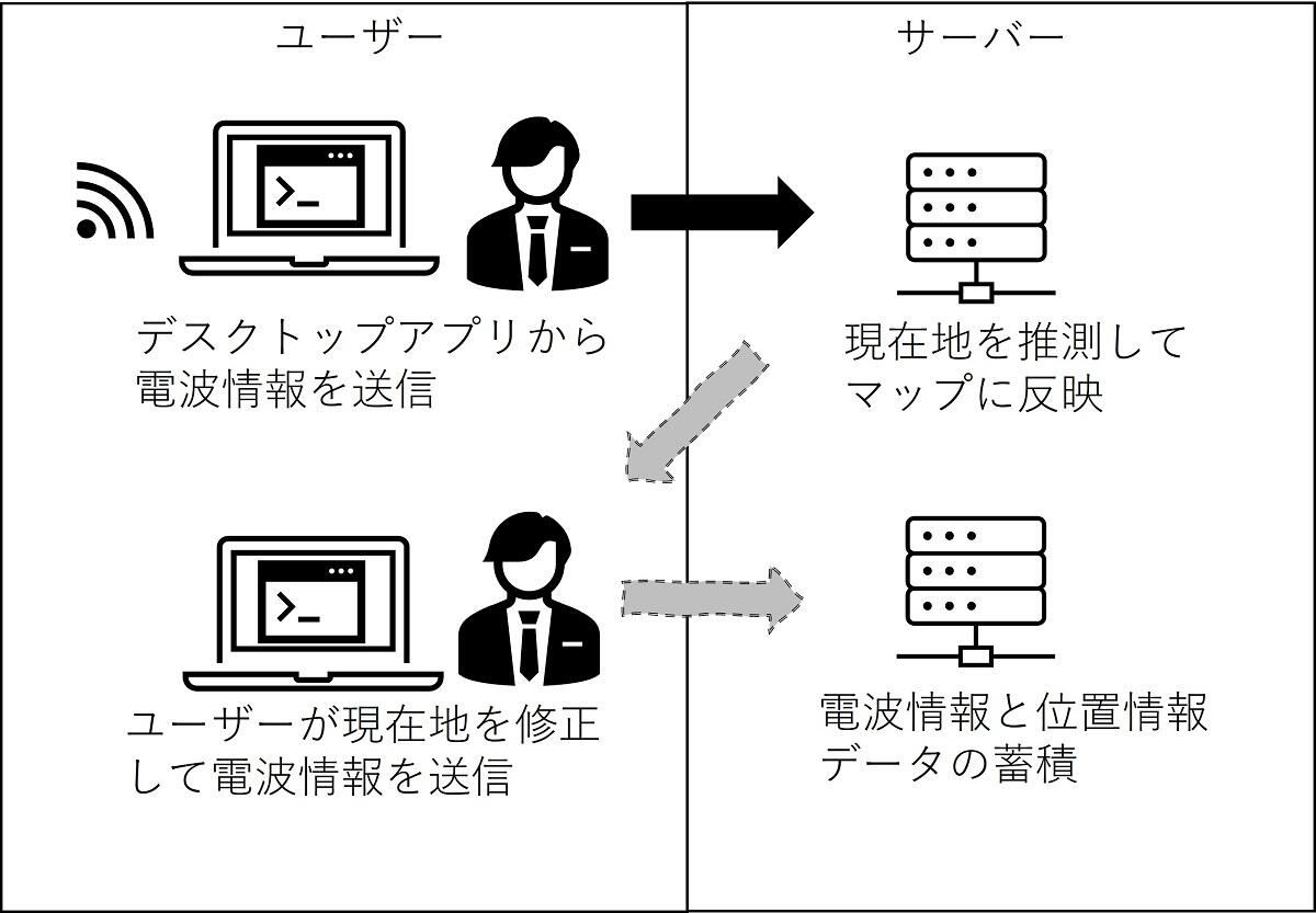 データ収集の流れ