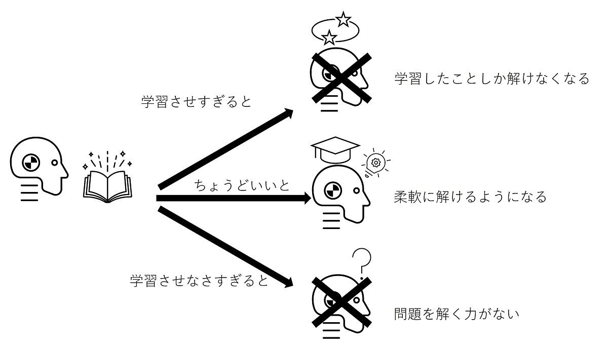 学習回数によるAIの能力差