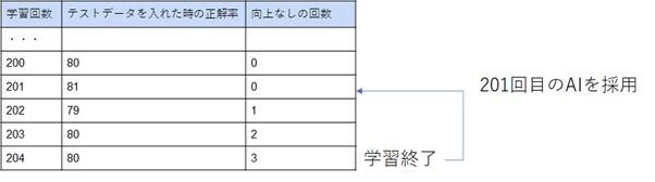 EarlyStoppingの例（「正解率」の向上なしの回数が「3回」で終了）